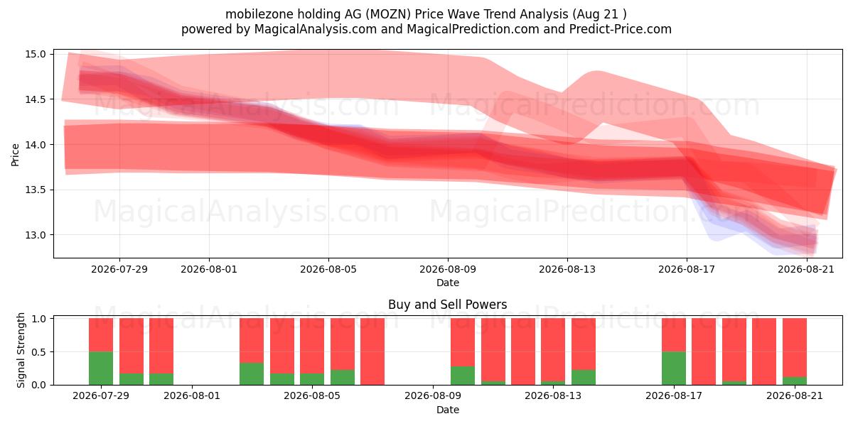  mobilezone holding AG (MOZN) Support and Resistance area (20 Aug) 