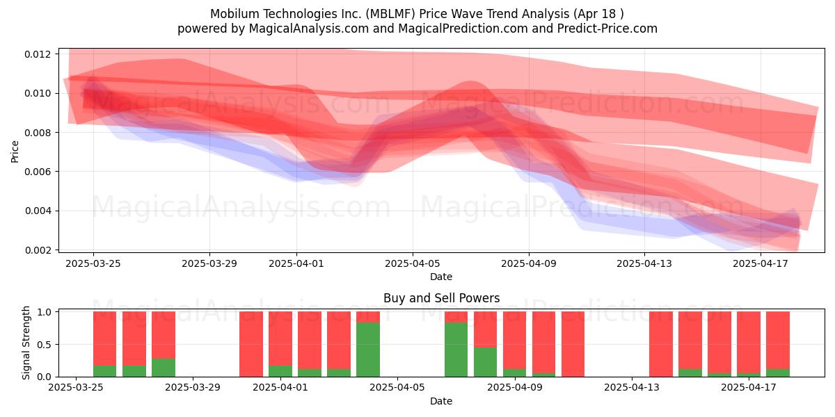  Mobilum Technologies Inc. (MBLMF) Support and Resistance area (18 Apr) 