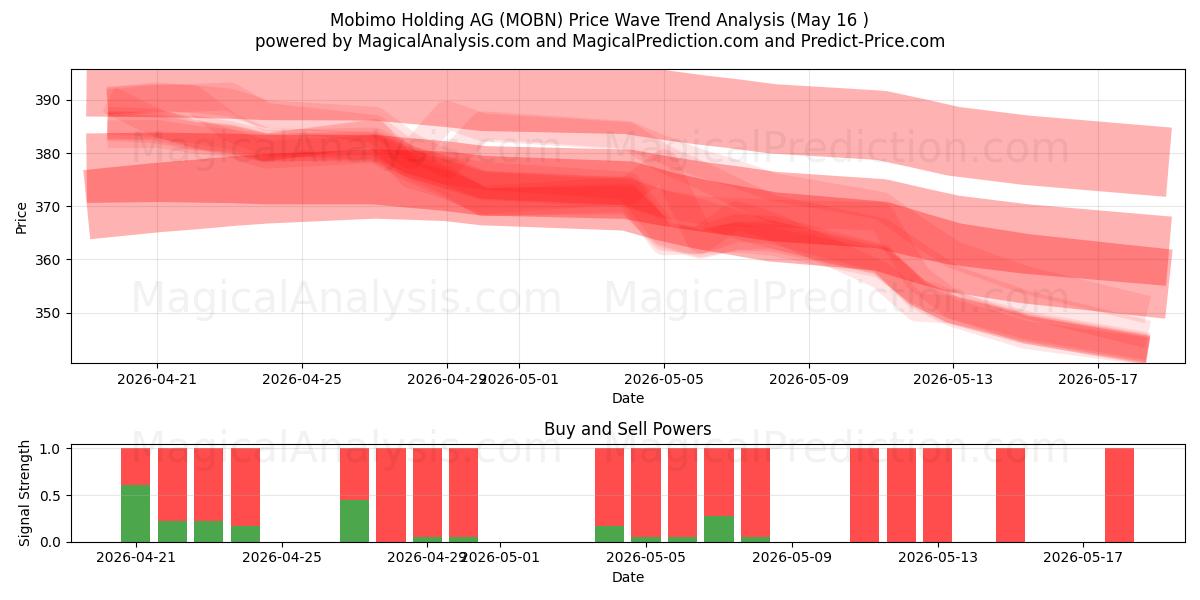  Mobimo Holding AG (MOBN) Support and Resistance area (26 Feb) 