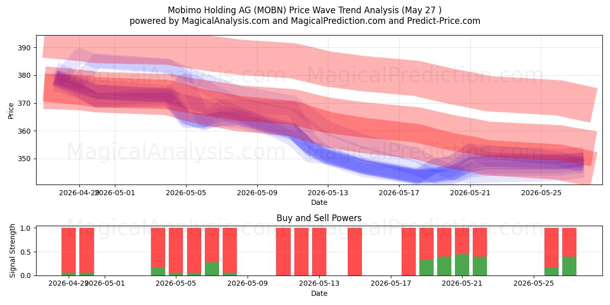  Mobimo Holding AG (MOBN) Support and Resistance area (15 May) 