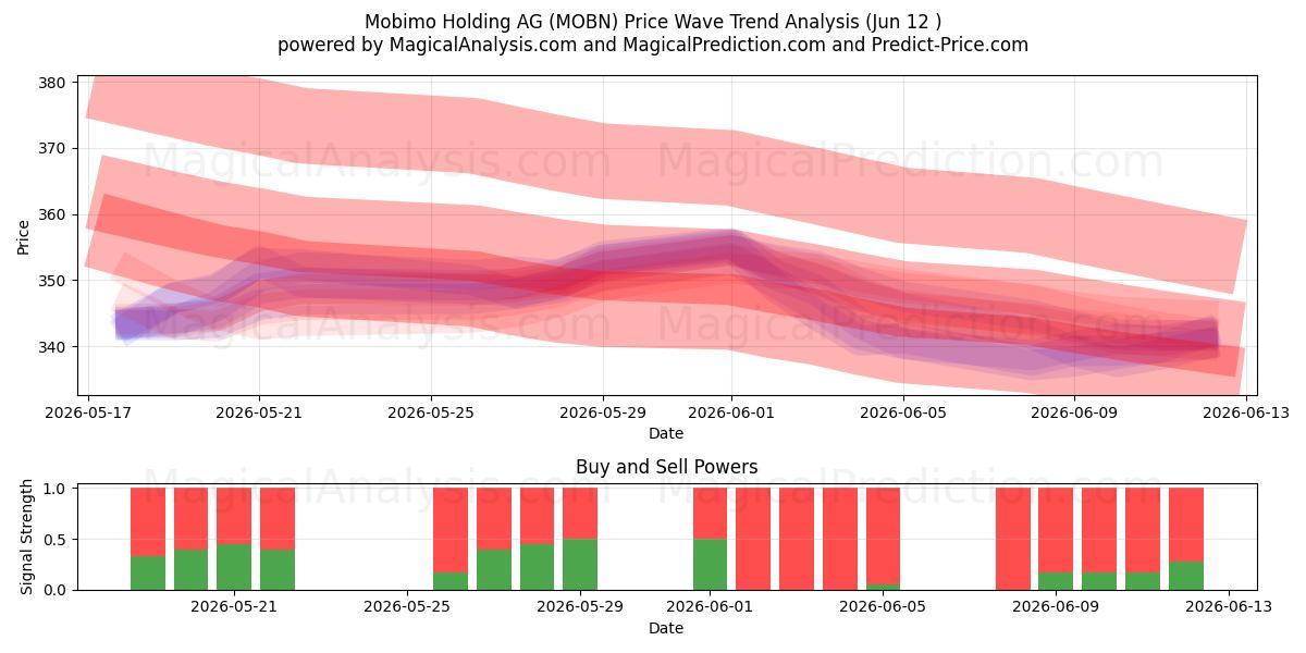  Mobimo Holding AG (MOBN) Support and Resistance area (04 Jun) 