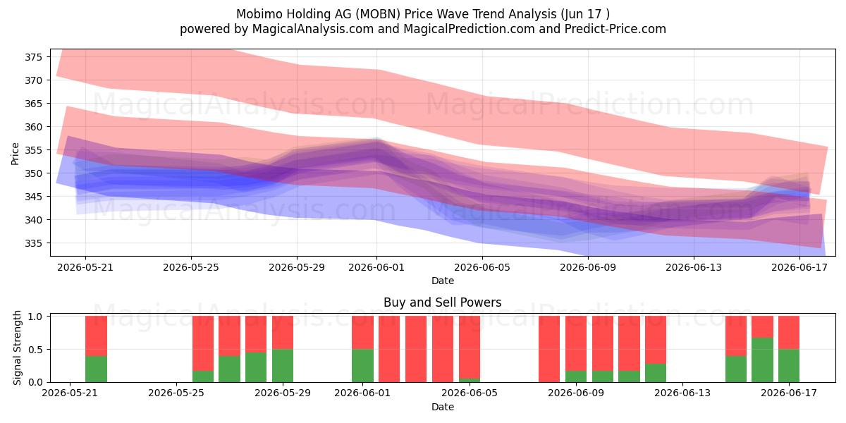  Mobimo Holding AG (MOBN) Support and Resistance area (16 Jun) 