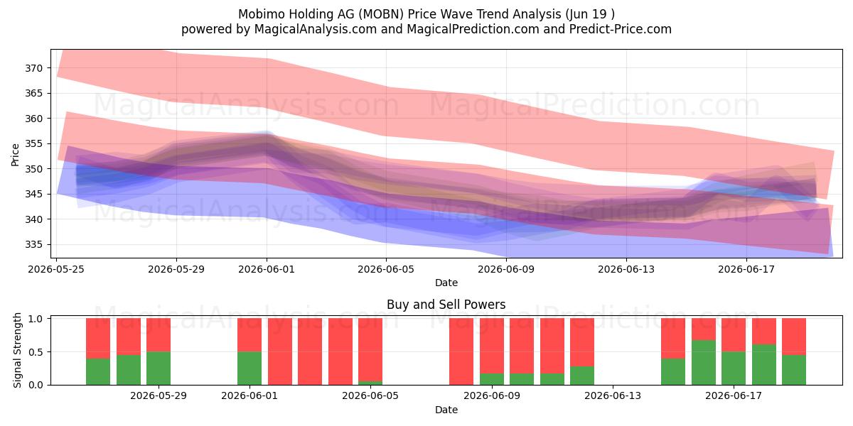  Mobimo Holding AG (MOBN) Support and Resistance area (17 Jun) 