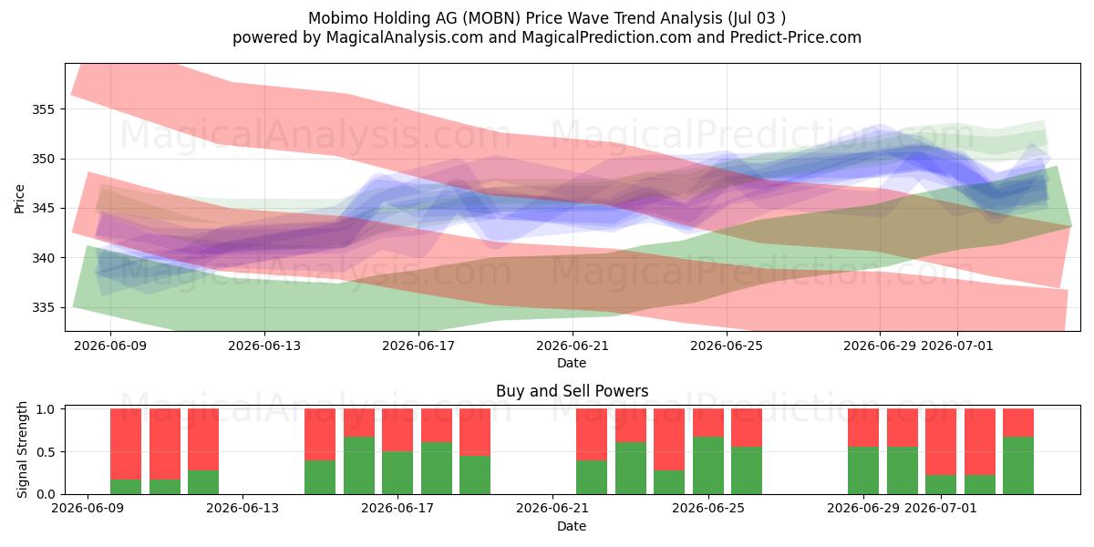  Mobimo Holding AG (MOBN) Support and Resistance area (02 Jul) 