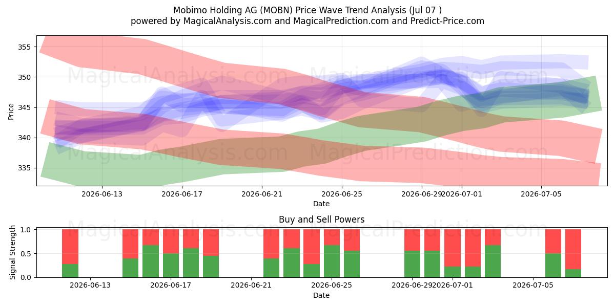  Mobimo Holding AG (MOBN) Support and Resistance area (06 Jul) 