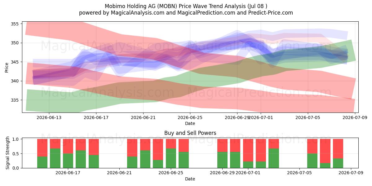  Mobimo Holding AG (MOBN) Support and Resistance area (07 Jul) 