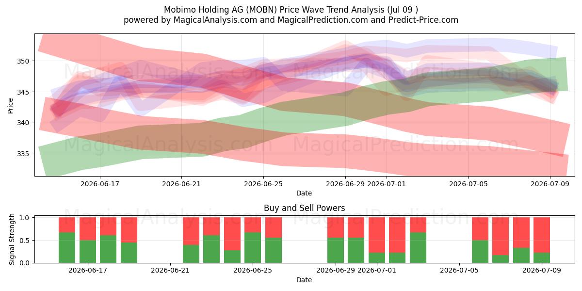  Mobimo Holding AG (MOBN) Support and Resistance area (08 Jul) 