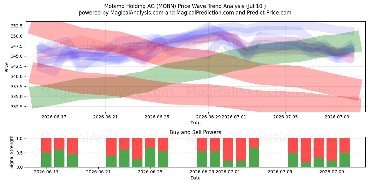  Mobimo Holding AG (MOBN) Support and Resistance area (09 Jul) 