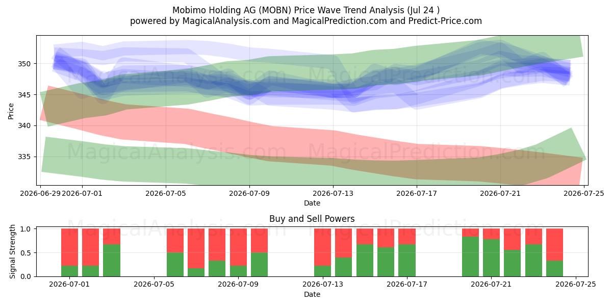  Mobimo Holding AG (MOBN) Support and Resistance area (23 Jul) 