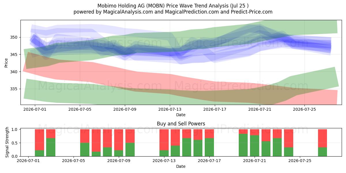  Mobimo Holding AG (MOBN) Support and Resistance area (24 Jul) 
