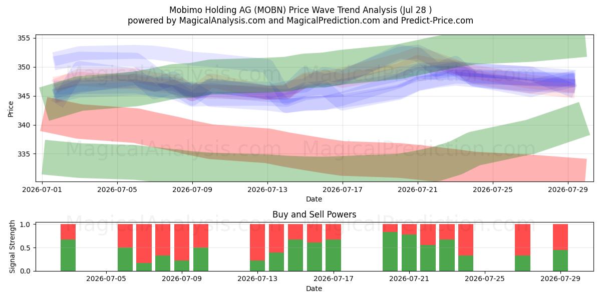  Mobimo Holding AG (MOBN) Support and Resistance area (27 Jul) 