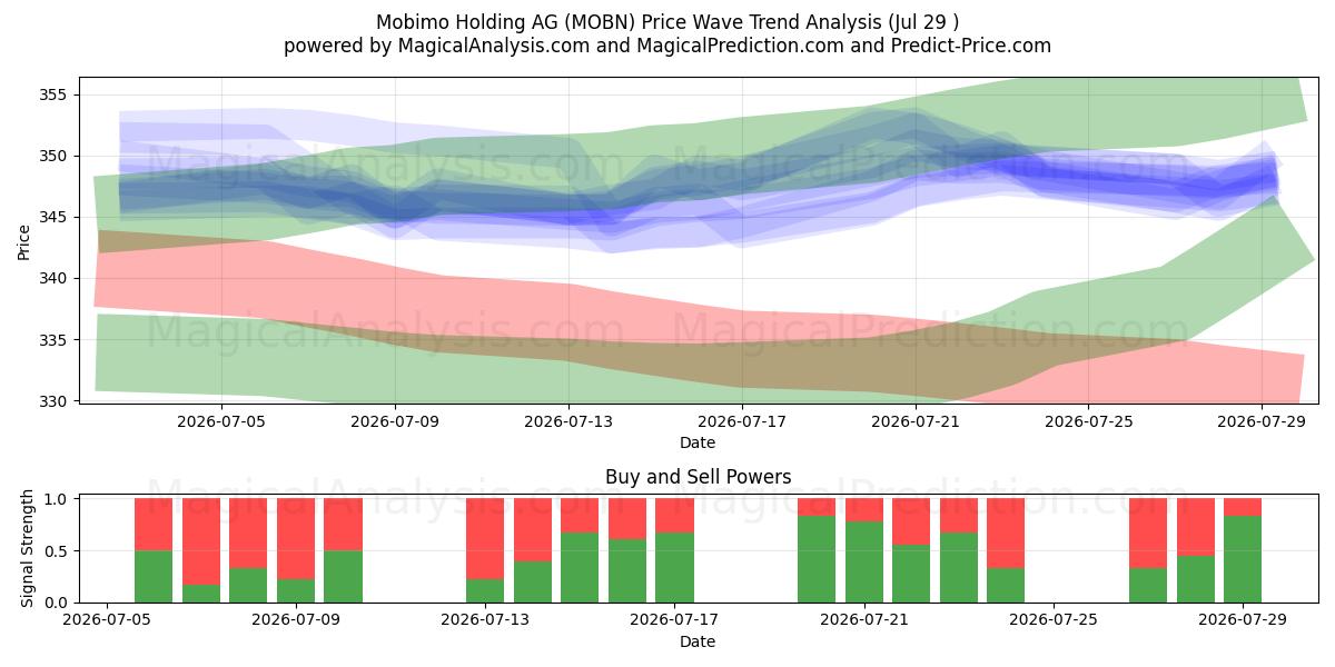  Mobimo Holding AG (MOBN) Support and Resistance area (28 Jul) 