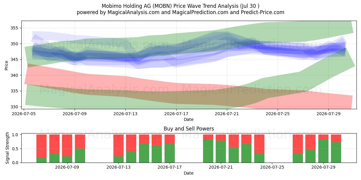  Mobimo Holding AG (MOBN) Support and Resistance area (29 Jul) 