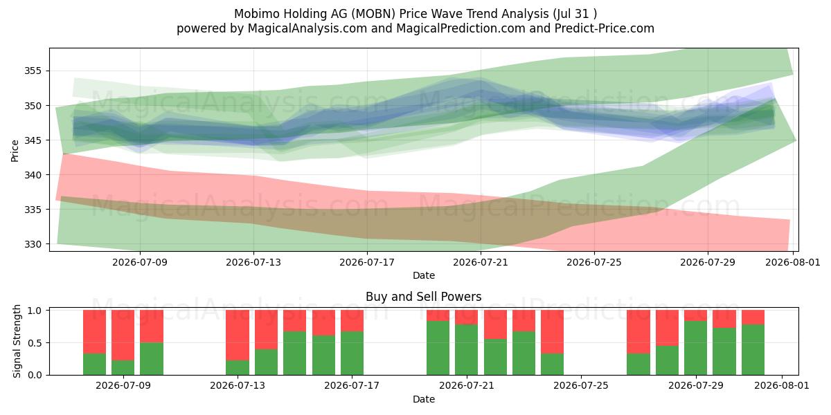  Mobimo Holding AG (MOBN) Support and Resistance area (30 Jul) 