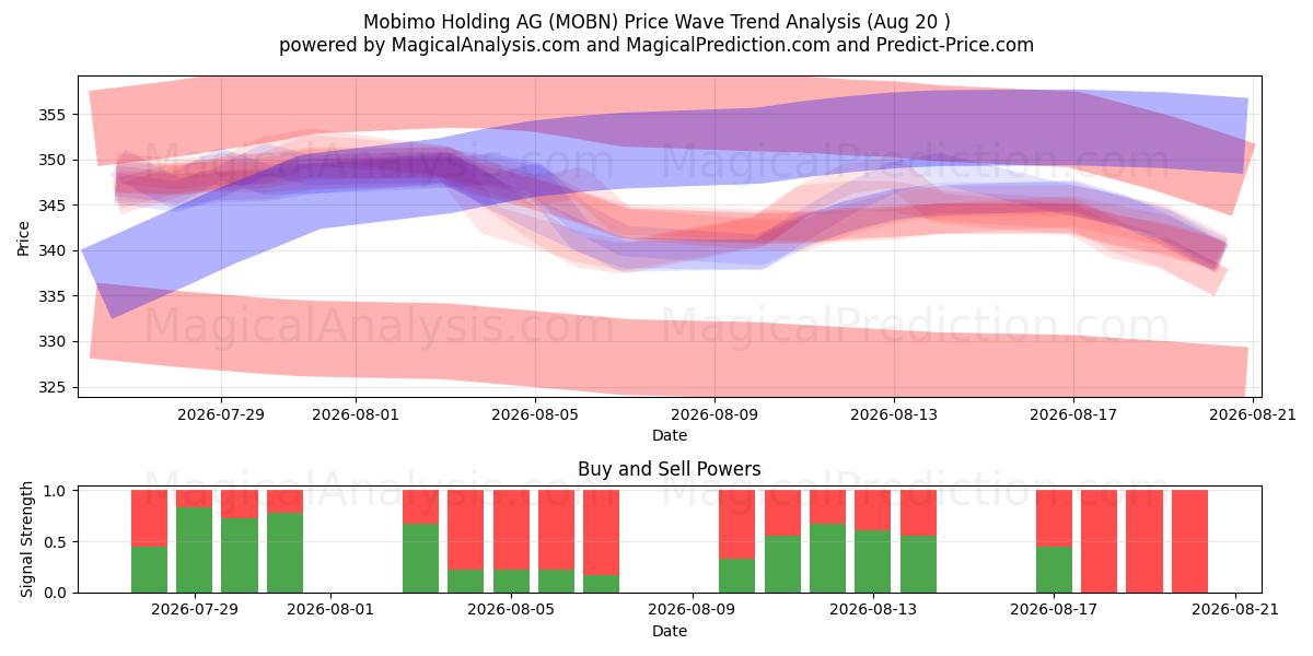  Mobimo Holding AG (MOBN) Support and Resistance area (17 Aug) 