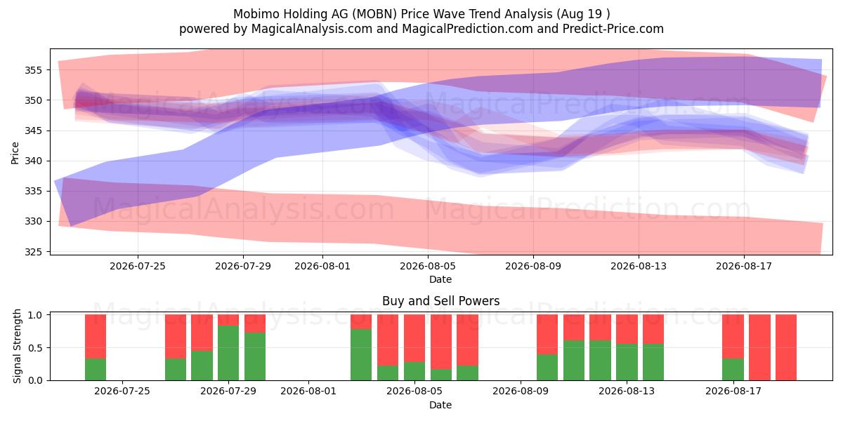  Mobimo Holding AG (MOBN) Support and Resistance area (18 Aug) 