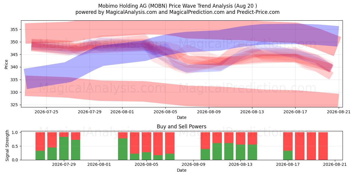  Mobimo Holding AG (MOBN) Support and Resistance area (19 Aug) 
