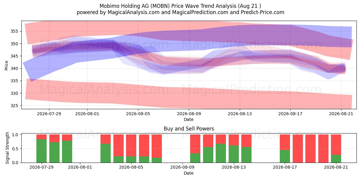  Mobimo Holding AG (MOBN) Support and Resistance area (20 Aug) 