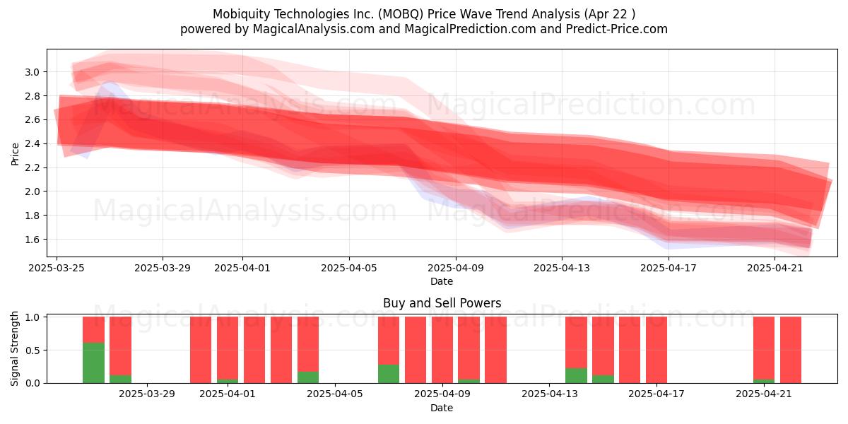  Mobiquity Technologies Inc. (MOBQ) Support and Resistance area (22 Apr) 