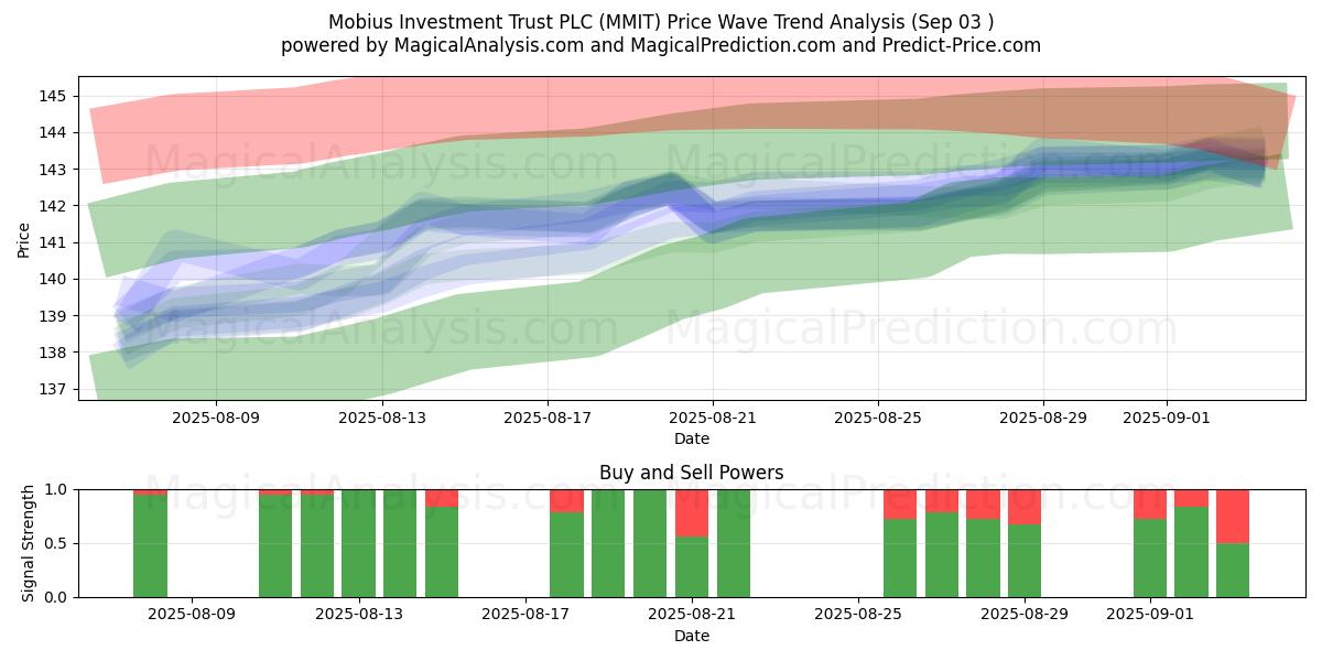 Mobius Investment Trust PLC (MMIT) Support and Resistance area (02 Sep) 