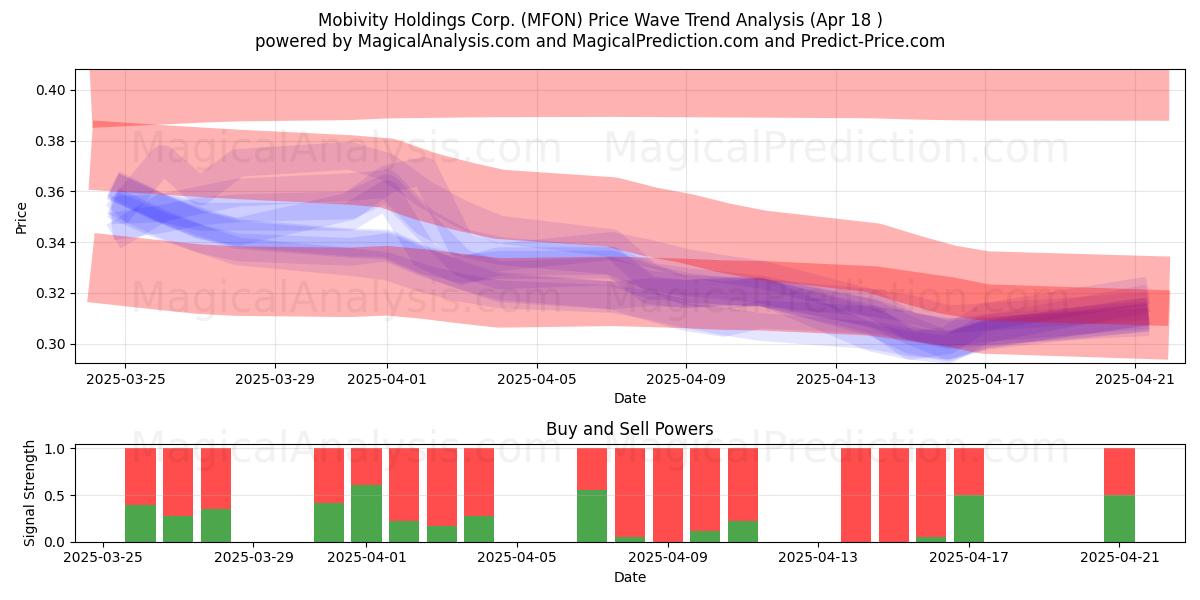  Mobivity Holdings Corp. (MFON) Support and Resistance area (18 Apr) 
