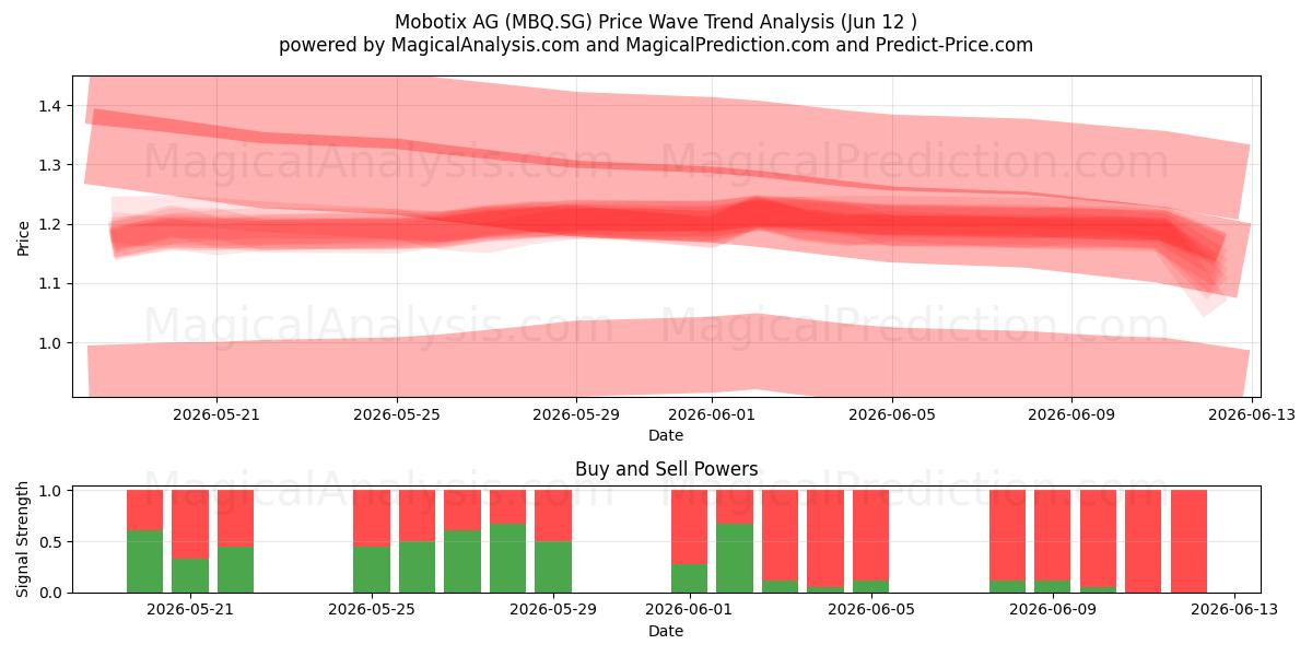  Mobotix AG (MBQ.SG) Support and Resistance area (10 Jun) 