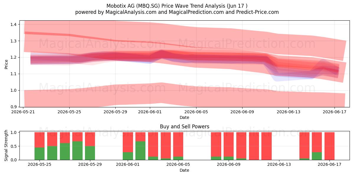  Mobotix AG (MBQ.SG) Support and Resistance area (16 Jun) 