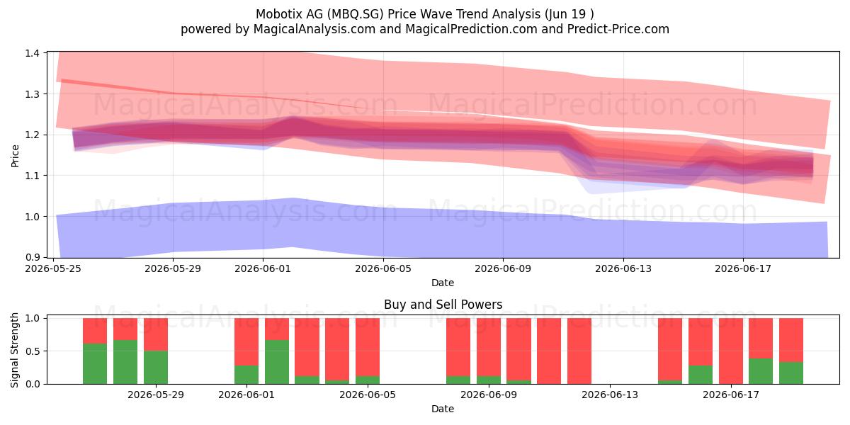  Mobotix AG (MBQ.SG) Support and Resistance area (17 Jun) 