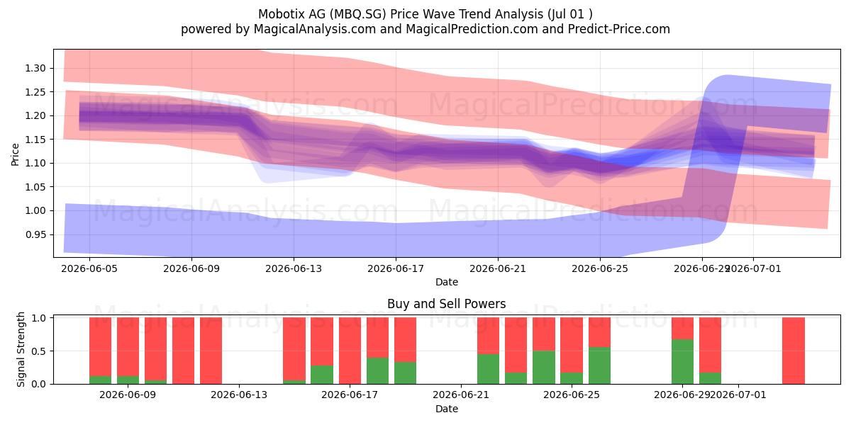  Mobotix AG (MBQ.SG) Support and Resistance area (30 Jun) 