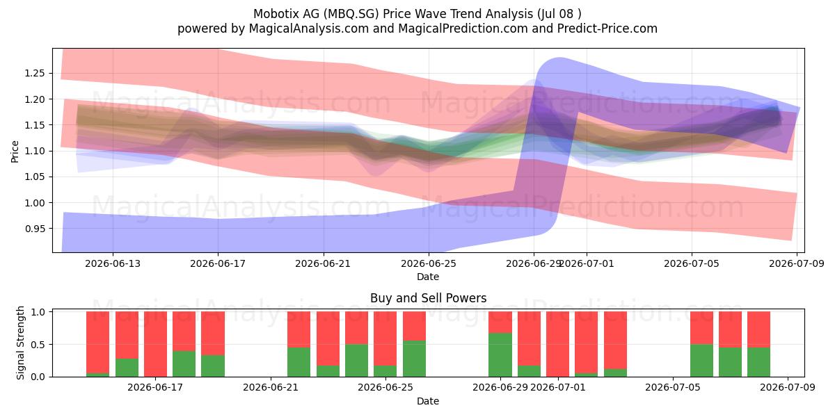  Mobotix AG (MBQ.SG) Support and Resistance area (07 Jul) 