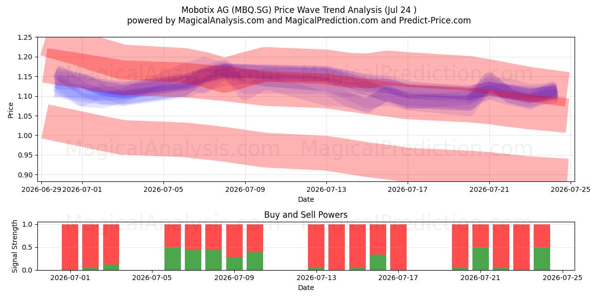  Mobotix AG (MBQ.SG) Support and Resistance area (23 Jul) 