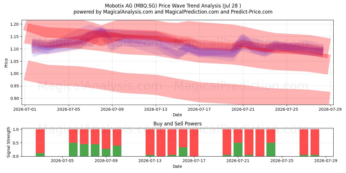  Mobotix AG (MBQ.SG) Support and Resistance area (27 Jul) 