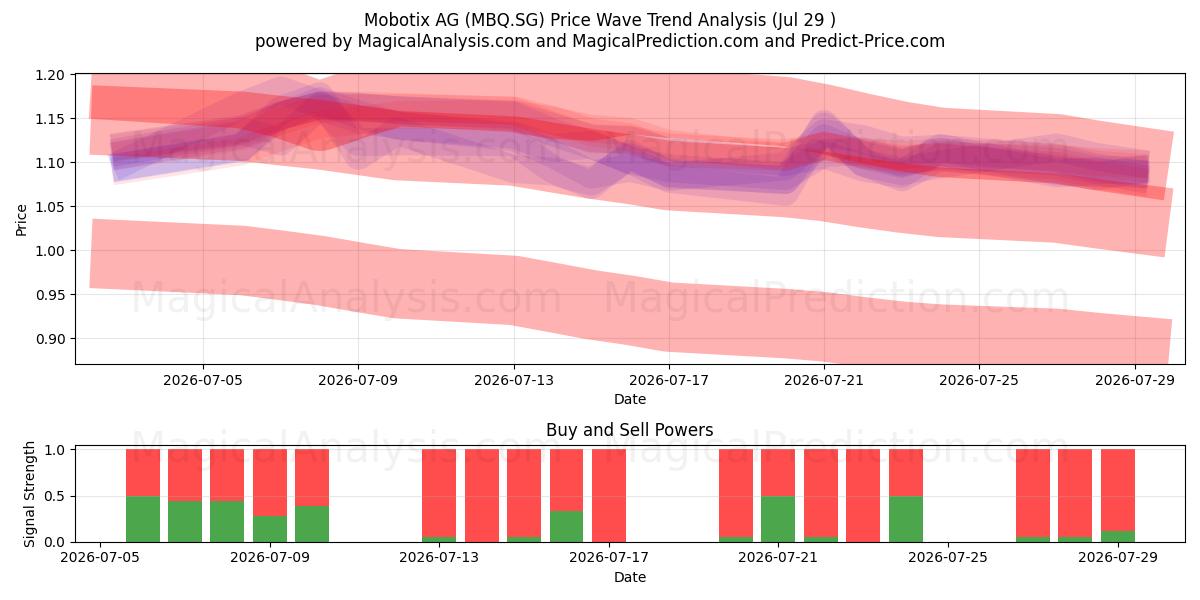  Mobotix AG (MBQ.SG) Support and Resistance area (28 Jul) 