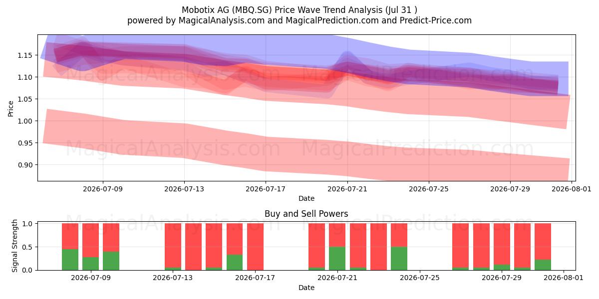  Mobotix AG (MBQ.SG) Support and Resistance area (30 Jul) 