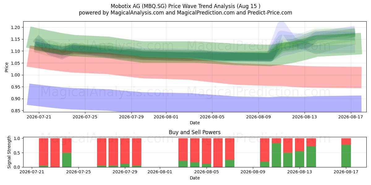  Mobotix AG (MBQ.SG) Support and Resistance area (13 Aug) 