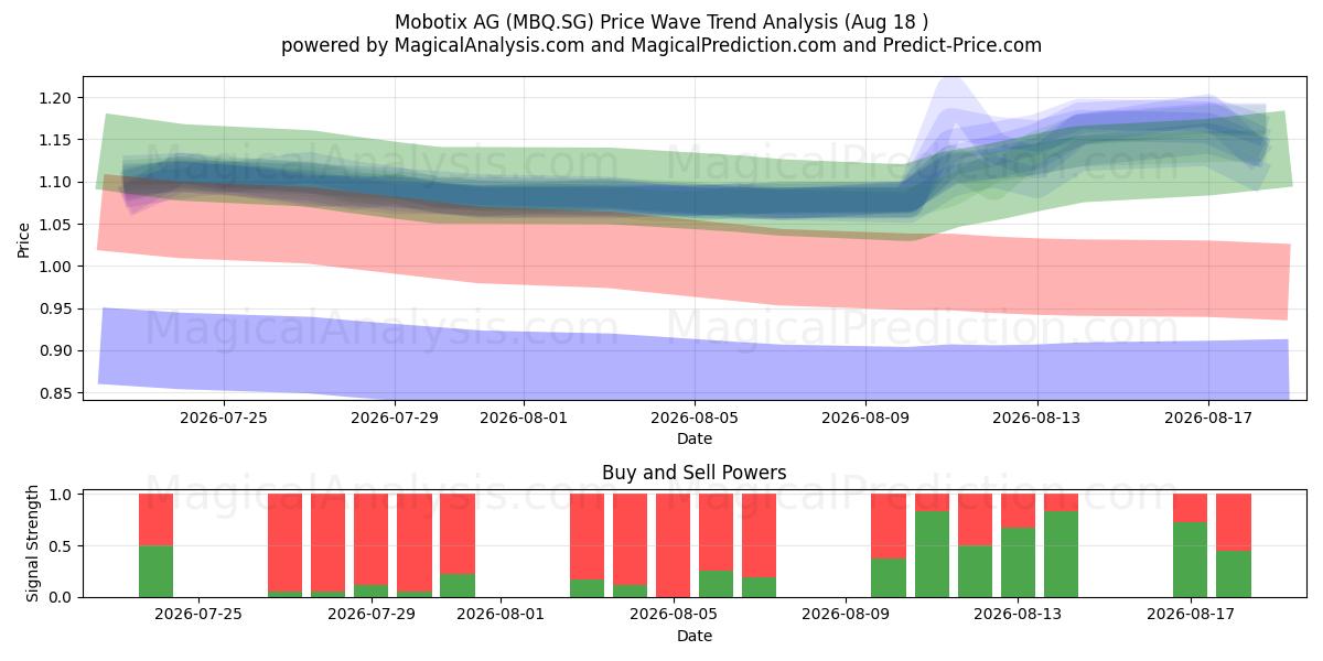  Mobotix AG (MBQ.SG) Support and Resistance area (17 Aug) 