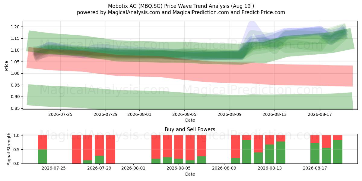  Mobotix AG (MBQ.SG) Support and Resistance area (18 Aug) 