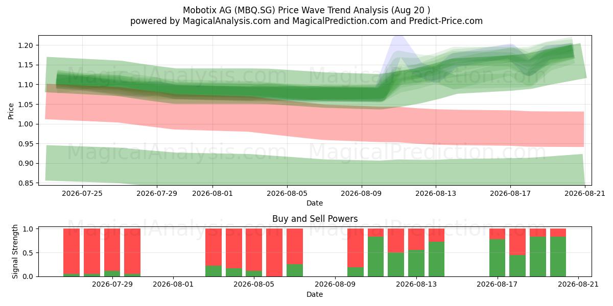  Mobotix AG (MBQ.SG) Support and Resistance area (19 Aug) 