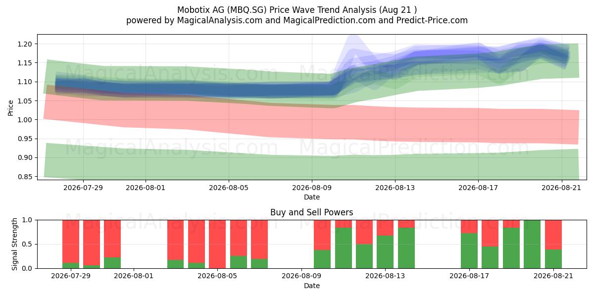  Mobotix AG (MBQ.SG) Support and Resistance area (20 Aug) 