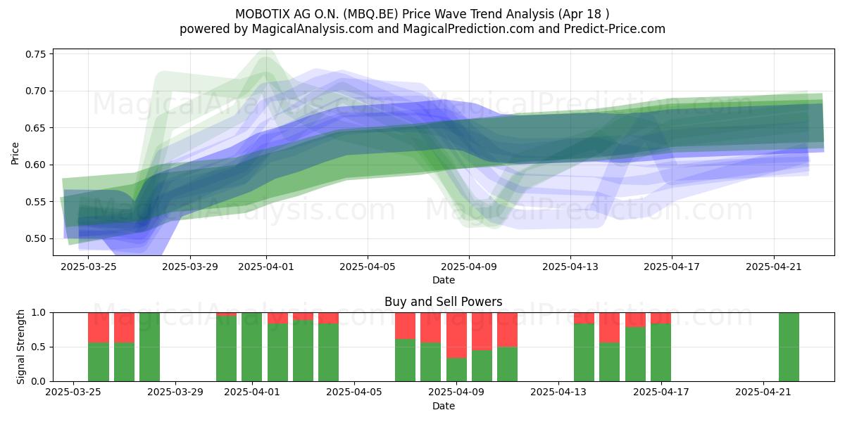  MOBOTIX AG O.N. (MBQ.BE) Support and Resistance area (18 Apr) 