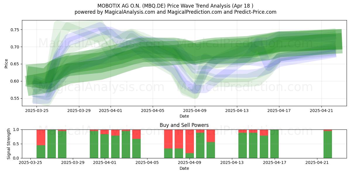  MOBOTIX AG O.N. (MBQ.DE) Support and Resistance area (18 Apr) 
