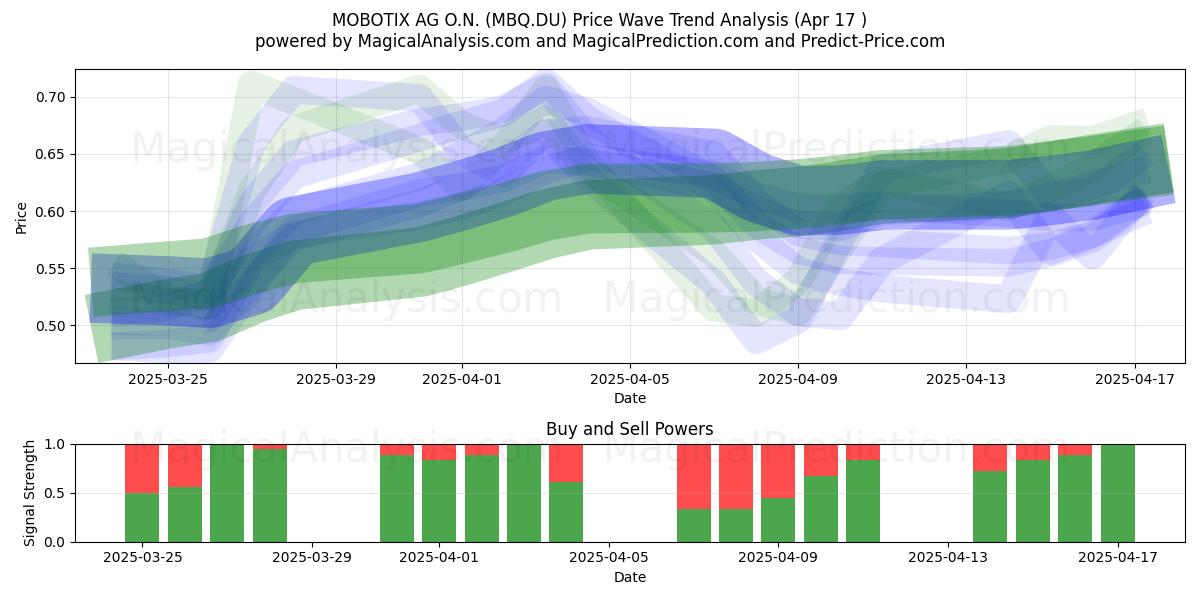  MOBOTIX AG O.N. (MBQ.DU) Support and Resistance area (17 Apr) 