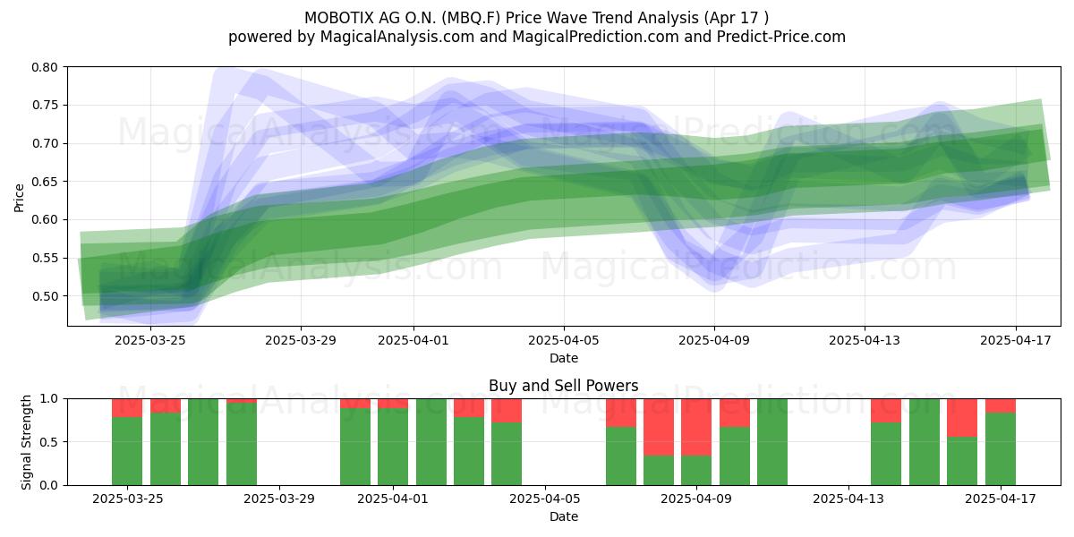  MOBOTIX AG O.N. (MBQ.F) Support and Resistance area (17 Apr) 