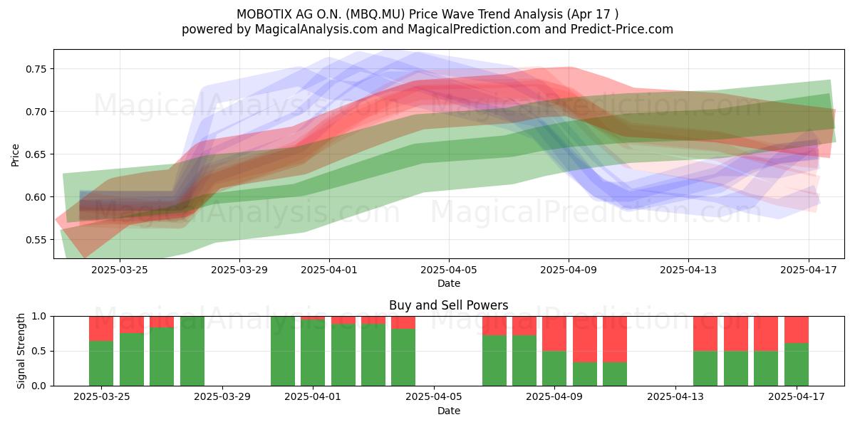  MOBOTIX AG O.N. (MBQ.MU) Support and Resistance area (17 Apr) 