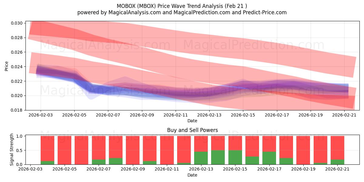  MOBOX (MBOX) Support and Resistance area (20 Feb) 