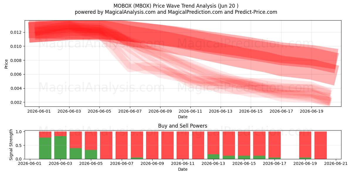  MOBOX (MBOX) Support and Resistance area (19 Jun) 