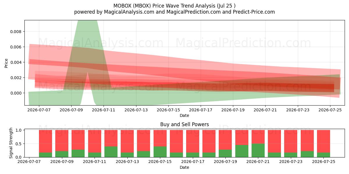  MOBOX (MBOX) Support and Resistance area (24 Jul) 
