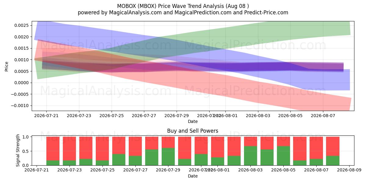  MOBOX (MBOX) Support and Resistance area (07 Aug) 