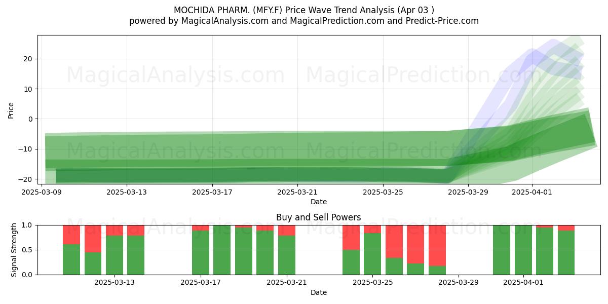  MOCHIDA PHARM. (MFY.F) Support and Resistance area (03 Apr) 