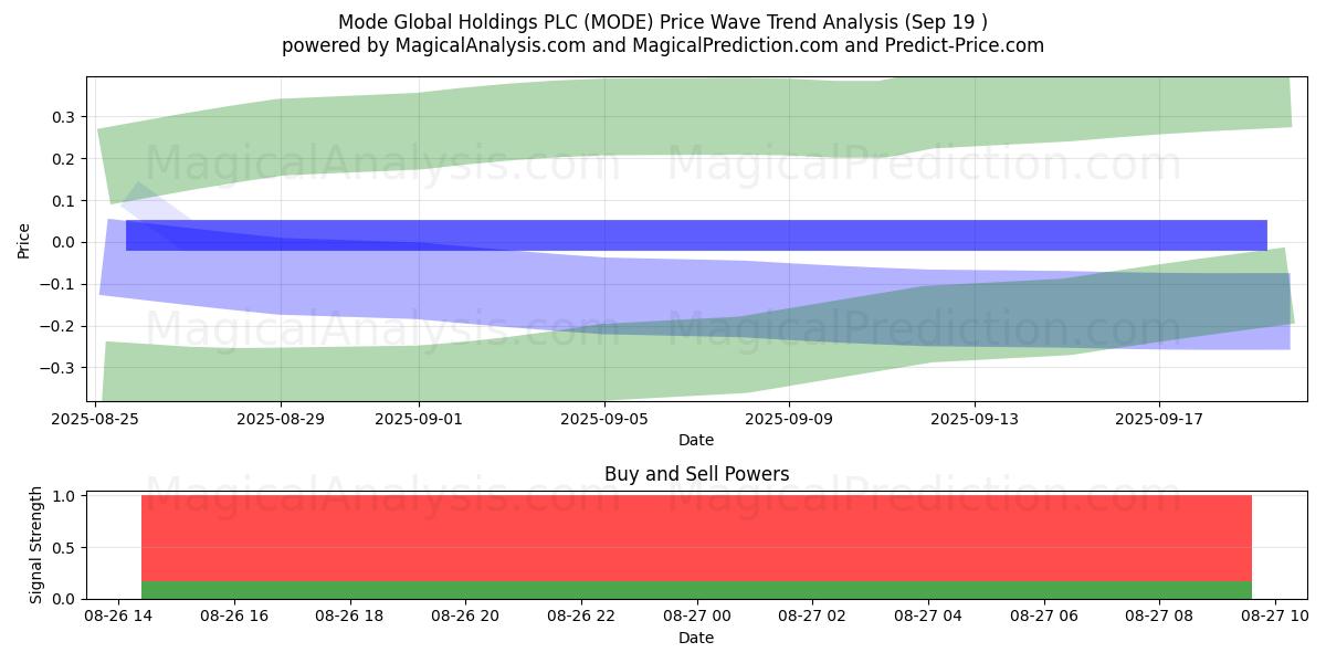  Mode Global Holdings PLC (MODE) Support and Resistance area (25 Feb) 